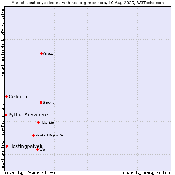 Market position of Hostingpalvelu vs. Cellcom vs. PythonAnywhere