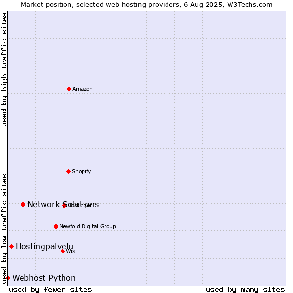 Market position of Network Solutions vs. Hostingpalvelu vs. Webhost Python