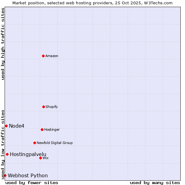 Market position of Hostingpalvelu vs. Node4 vs. Webhost Python