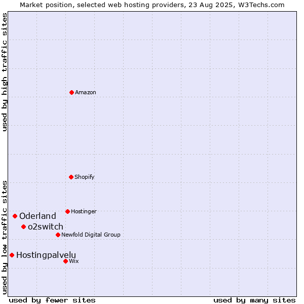 Market position of o2switch vs. Oderland vs. Hostingpalvelu