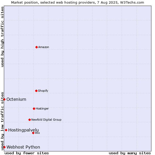 Market position of Hostingpalvelu vs. Octenium vs. Webhost Python
