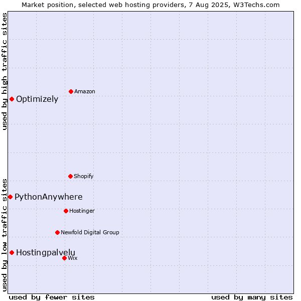 Market position of Optimizely vs. Hostingpalvelu vs. PythonAnywhere