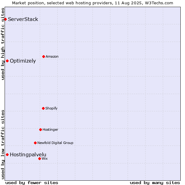 Market position of Optimizely vs. Hostingpalvelu vs. ServerStack