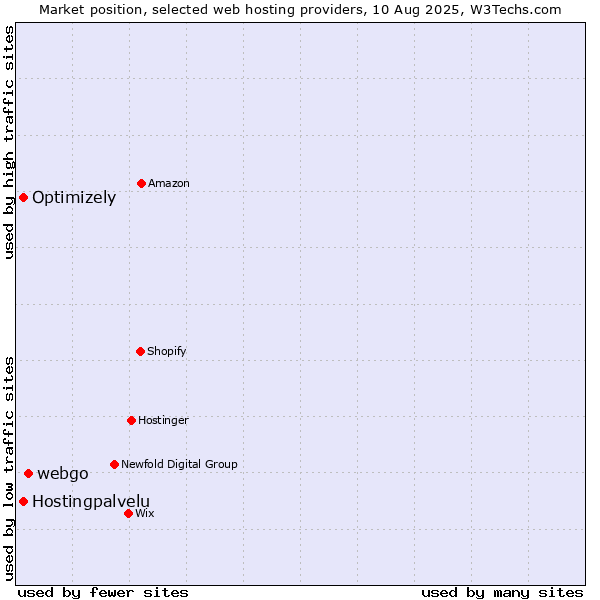 Market position of webgo vs. Optimizely vs. Hostingpalvelu