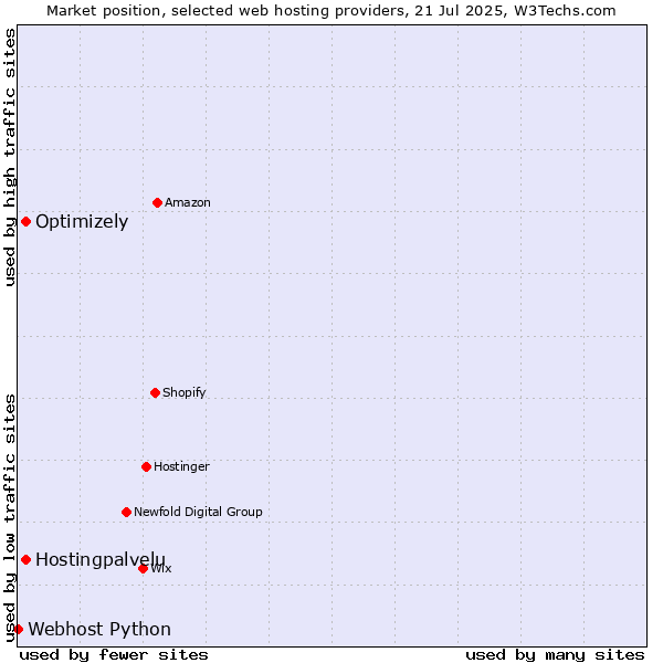 Market position of Optimizely vs. Hostingpalvelu vs. Webhost Python