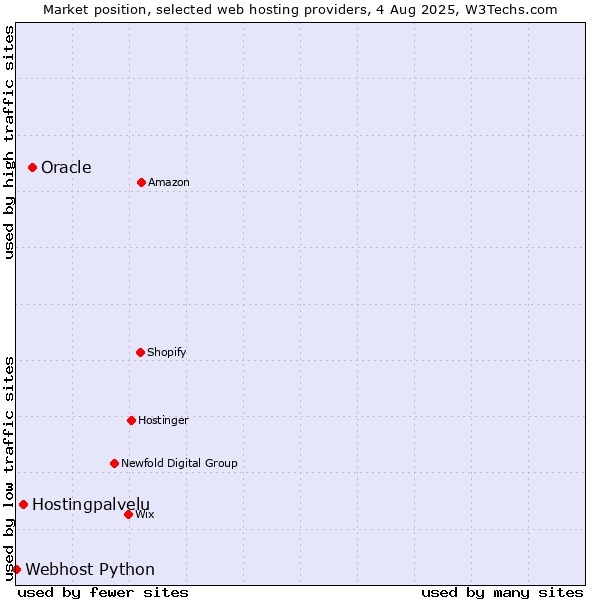 Market position of Oracle vs. Hostingpalvelu vs. Webhost Python