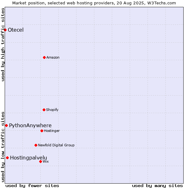 Market position of Hostingpalvelu vs. PythonAnywhere vs. Otecel