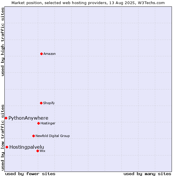 Market position of Hostingpalvelu vs. PythonAnywhere