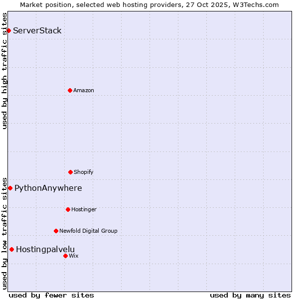 Market position of Hostingpalvelu vs. PythonAnywhere vs. ServerStack