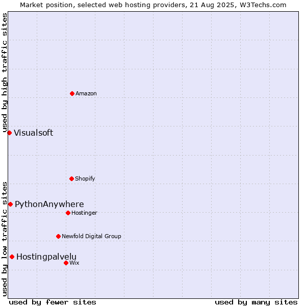 Market position of Hostingpalvelu vs. PythonAnywhere vs. Visualsoft