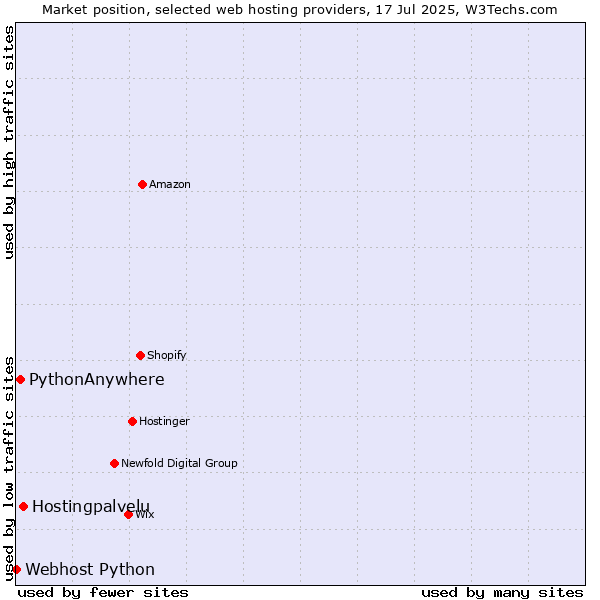 Market position of Hostingpalvelu vs. PythonAnywhere vs. Webhost Python
