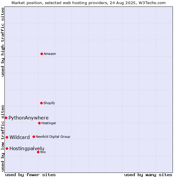 Market position of Hostingpalvelu vs. Wildcard vs. PythonAnywhere