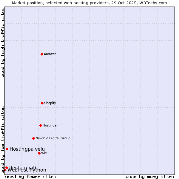 Market position of Hostingpalvelu vs. Restaumatic vs. Webhost Python
