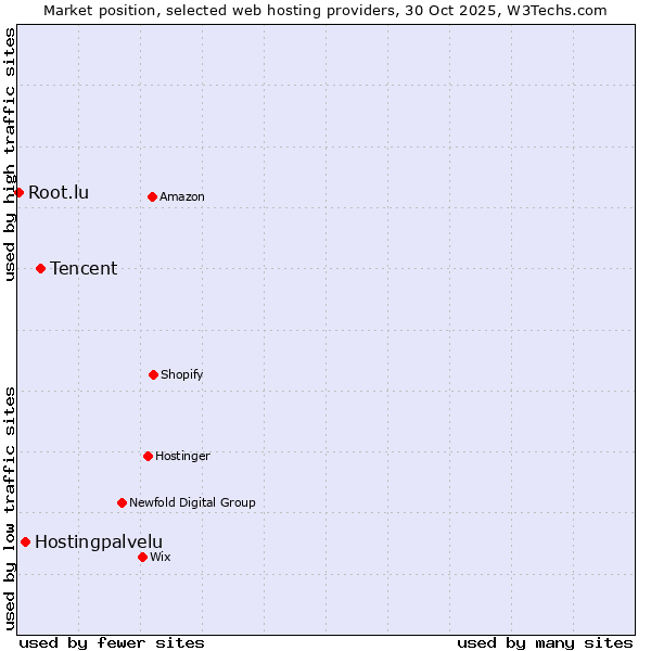 Market position of Tencent vs. Hostingpalvelu vs. Root.lu