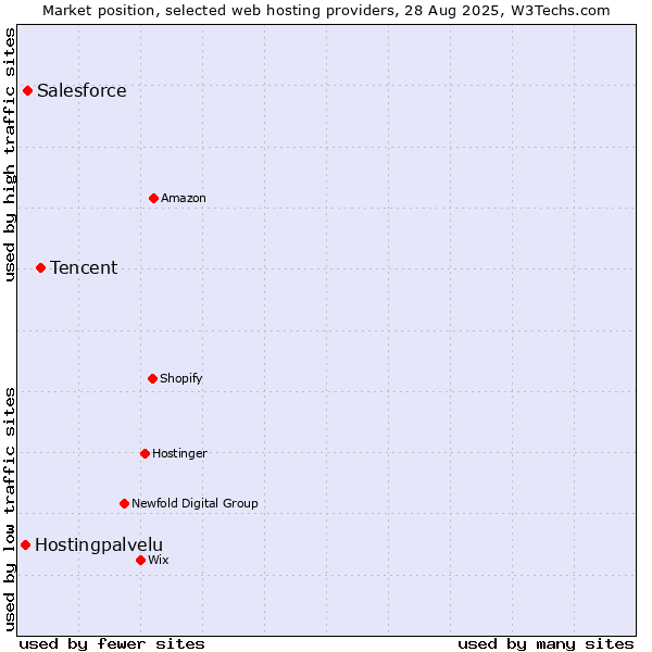 Market position of Tencent vs. Salesforce vs. Hostingpalvelu