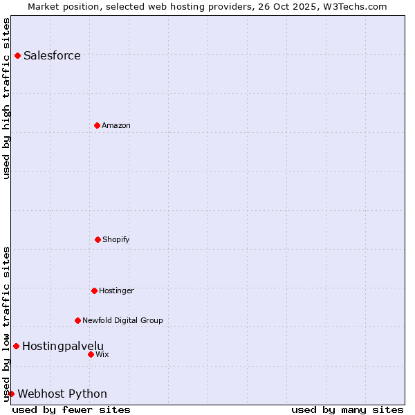 Market position of Salesforce vs. Hostingpalvelu vs. Webhost Python