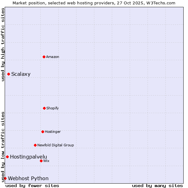 Market position of Scalaxy vs. Hostingpalvelu vs. Webhost Python