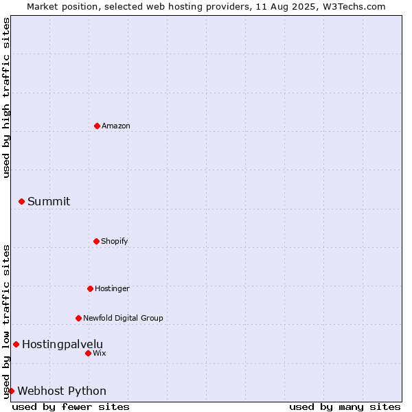 Market position of Summit vs. Hostingpalvelu vs. Webhost Python