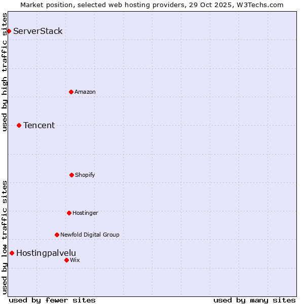 Market position of Tencent vs. Hostingpalvelu vs. ServerStack