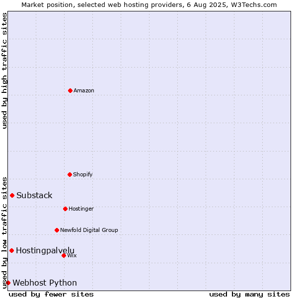 Market position of Substack vs. Hostingpalvelu vs. Webhost Python
