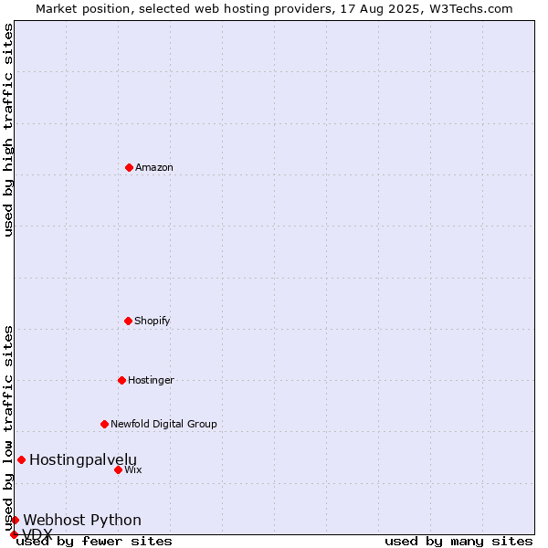 Market position of Hostingpalvelu vs. Webhost Python vs. VDX