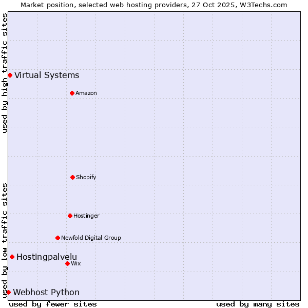 Market position of Hostingpalvelu vs. Virtual Systems vs. Webhost Python