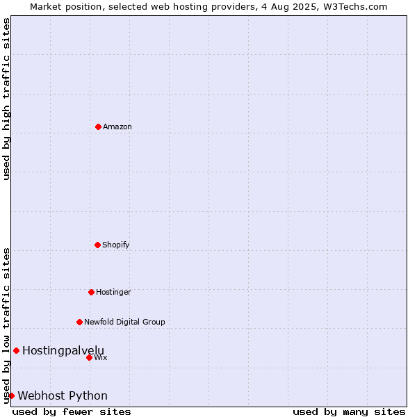 Market position of Hostingpalvelu vs. Webhost Python