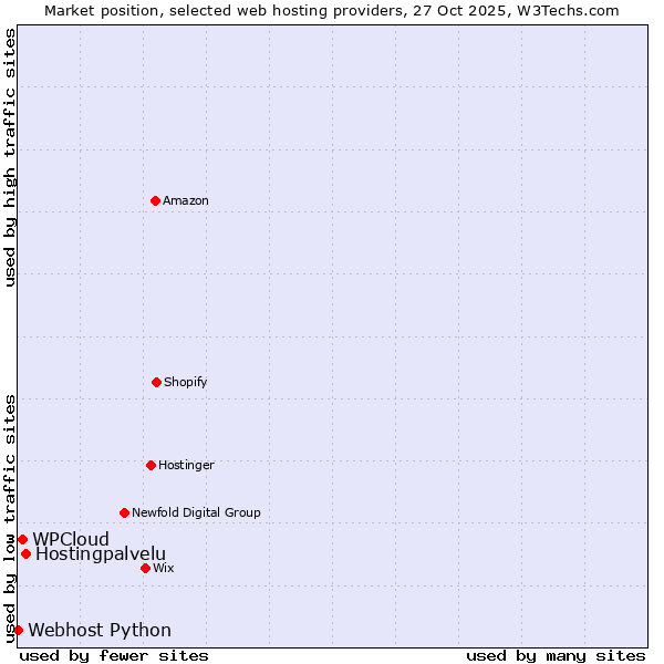 Market position of Hostingpalvelu vs. WPCloud vs. Webhost Python