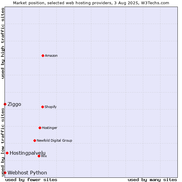 Market position of Hostingpalvelu vs. Ziggo vs. Webhost Python