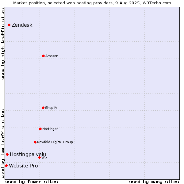 Market position of Zendesk vs. Hostingpalvelu vs. Website Pro