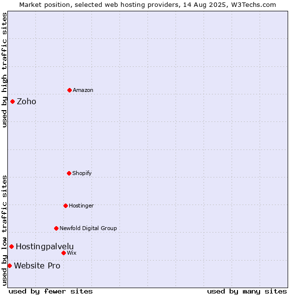 Market position of Zoho vs. Hostingpalvelu vs. Website Pro