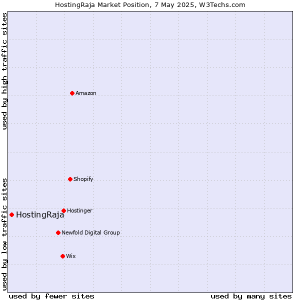 Market position of HostingRaja