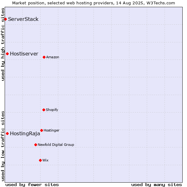 Market position of HostingRaja vs. Hostiserver vs. ServerStack