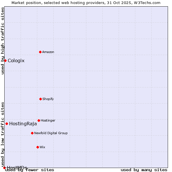 Market position of HostingRaja vs. Cologix vs. HostMDs