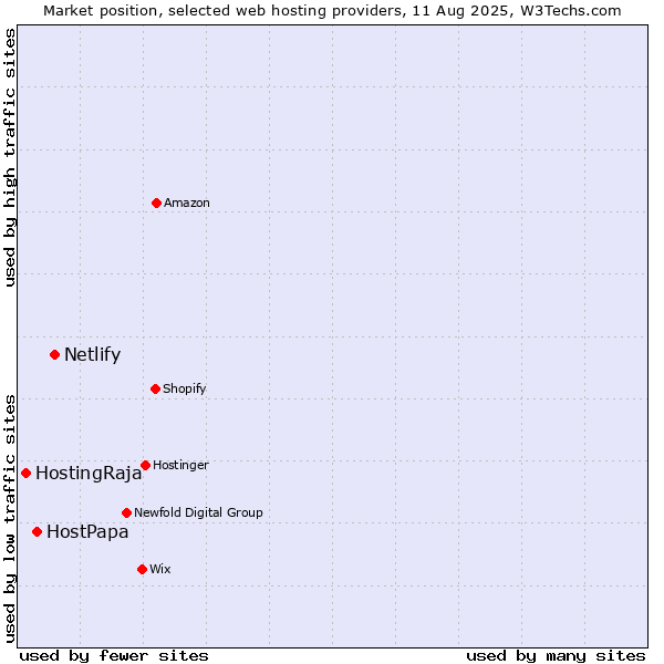 Market position of Netlify vs. HostPapa vs. HostingRaja