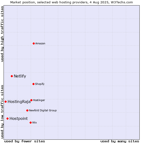 Market position of Netlify vs. Hostpoint vs. HostingRaja