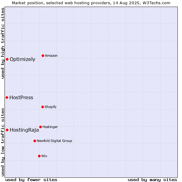 Market position of HostingRaja vs. Optimizely vs. HostPress