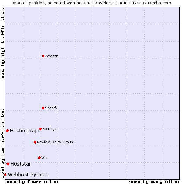 Market position of Hoststar vs. HostingRaja vs. Webhost Python