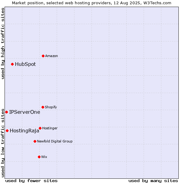 Market position of HubSpot vs. HostingRaja vs. IPServerOne