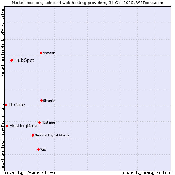 Market position of HubSpot vs. HostingRaja vs. IT.Gate