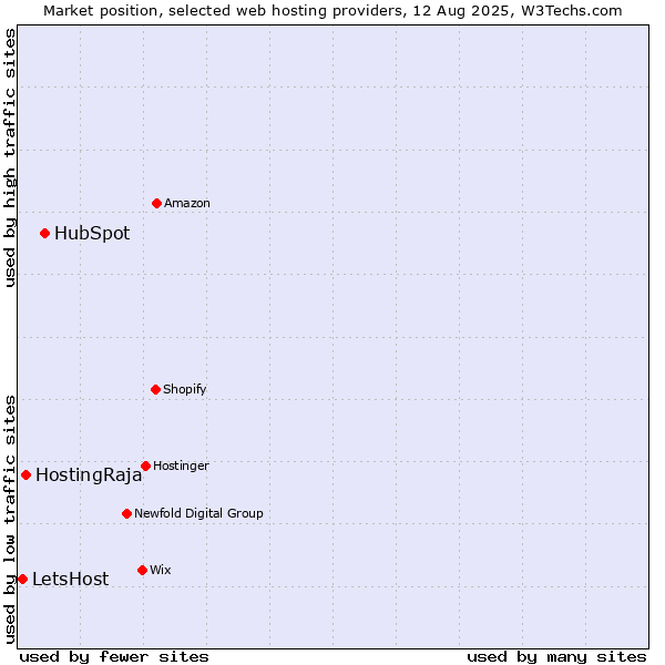 Market position of HubSpot vs. HostingRaja vs. LetsHost