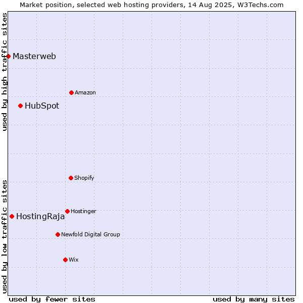 Market position of HubSpot vs. HostingRaja vs. Masterweb