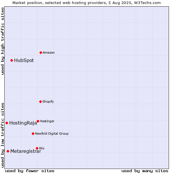 Market position of HubSpot vs. Metaregistrar vs. HostingRaja