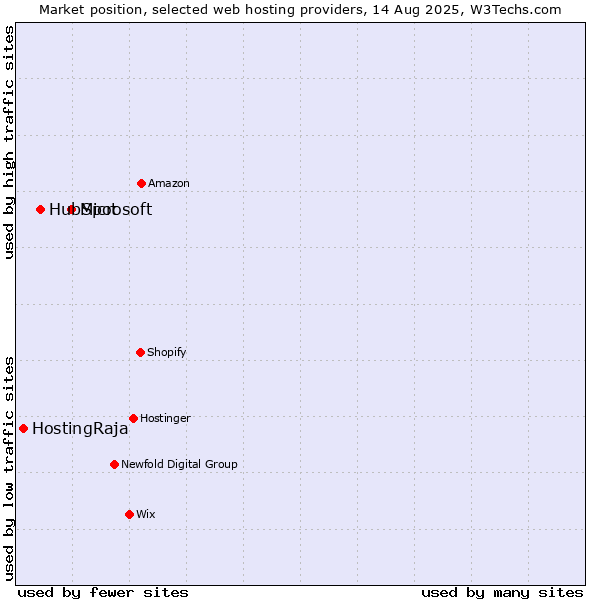 Market position of Microsoft vs. HubSpot vs. HostingRaja