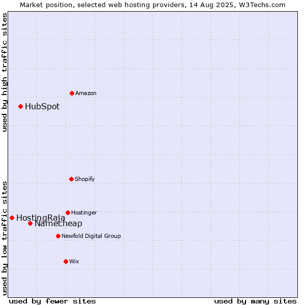Market position of Namecheap vs. HubSpot vs. HostingRaja