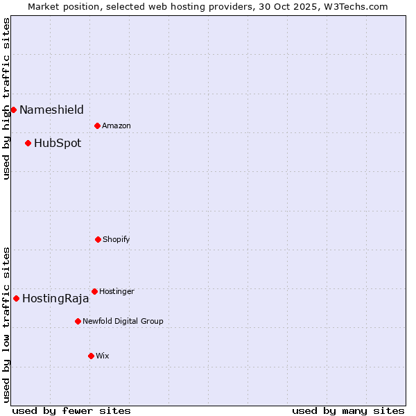 Market position of HubSpot vs. HostingRaja vs. Nameshield