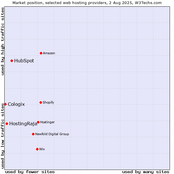 Market position of HubSpot vs. HostingRaja vs. Cologix