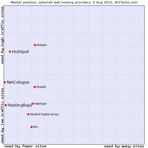Market position of HubSpot vs. HostingRaja vs. NetCologne