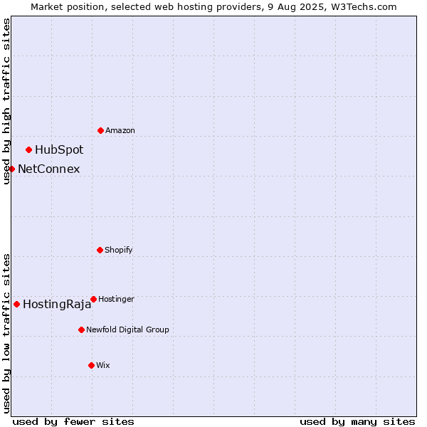 Market position of HubSpot vs. HostingRaja vs. NetConnex