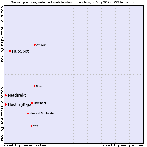 Market position of HubSpot vs. HostingRaja vs. Netdirekt